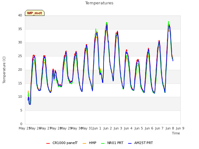 plot of Temperatures