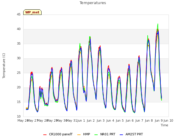 plot of Temperatures