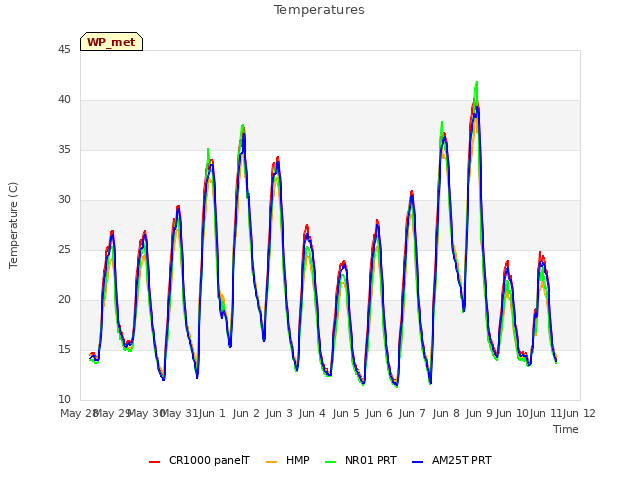 plot of Temperatures