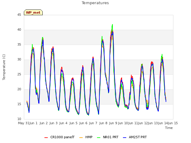 plot of Temperatures