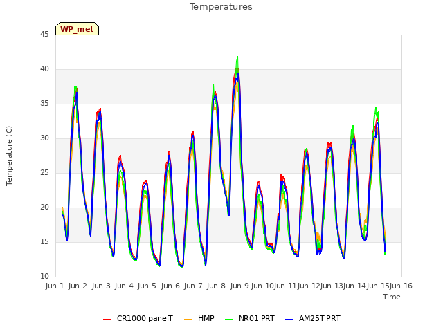 plot of Temperatures