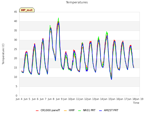 plot of Temperatures