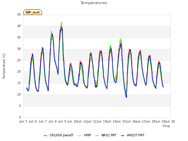 plot of Temperatures