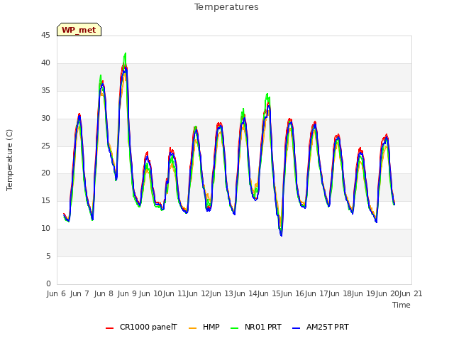 plot of Temperatures