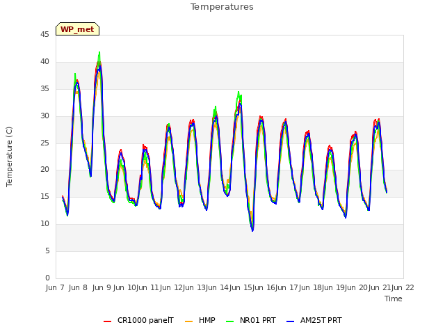 plot of Temperatures