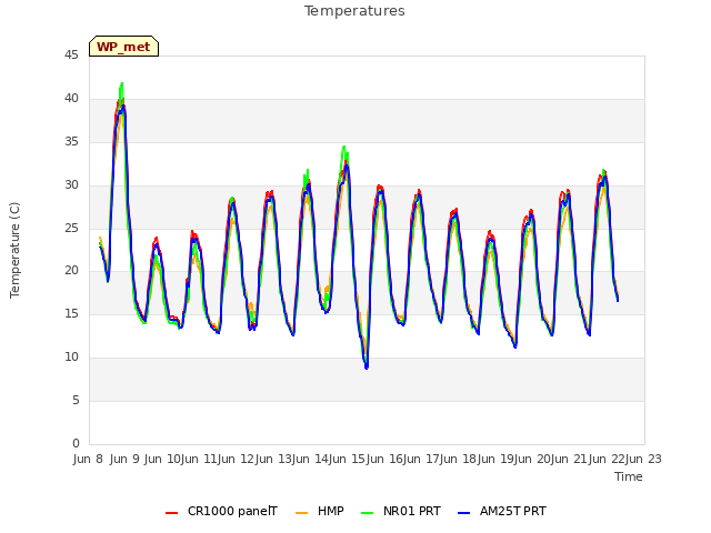 plot of Temperatures