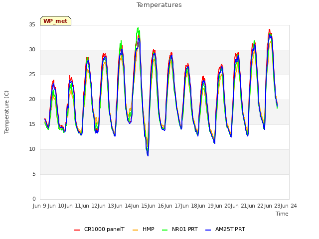 plot of Temperatures