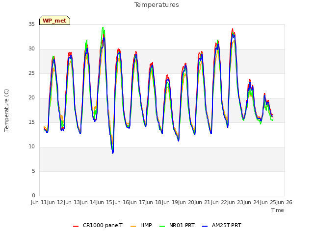 plot of Temperatures