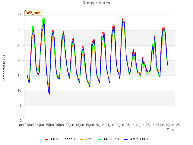 plot of Temperatures