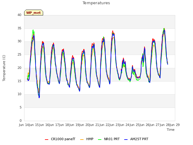 plot of Temperatures