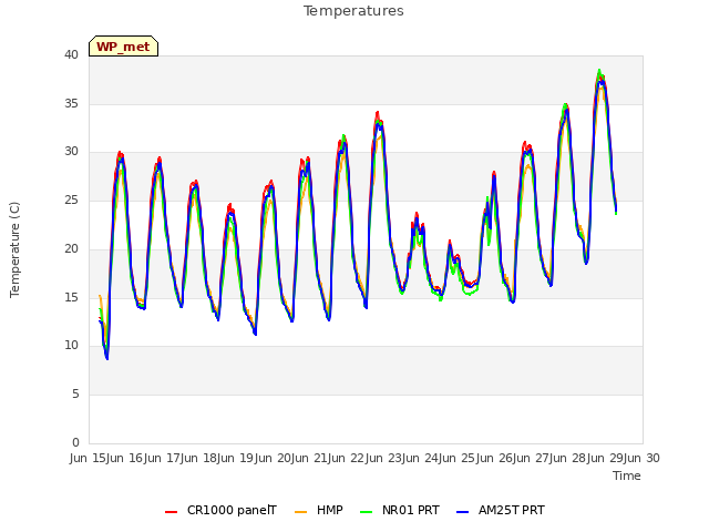 plot of Temperatures