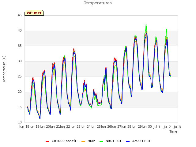 plot of Temperatures