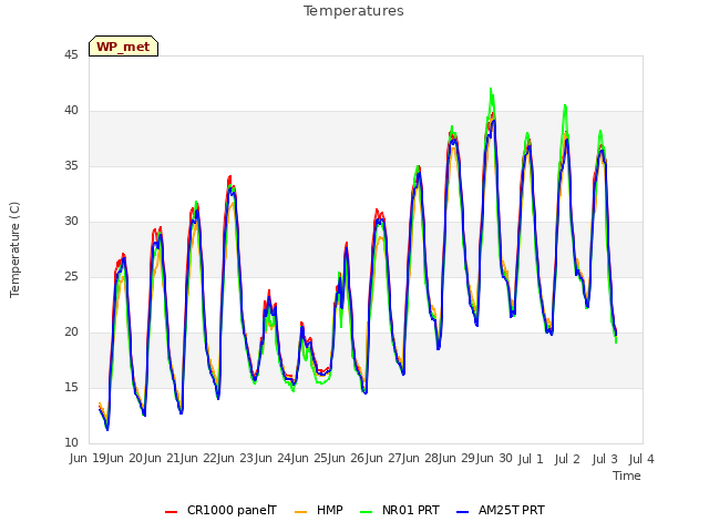 plot of Temperatures