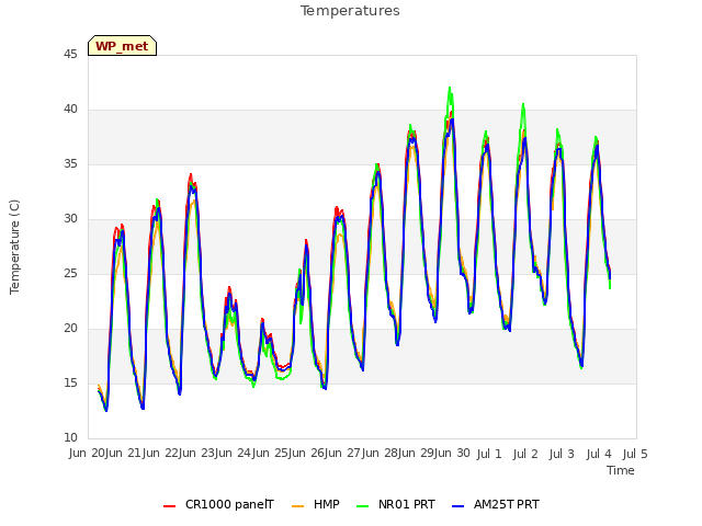 plot of Temperatures