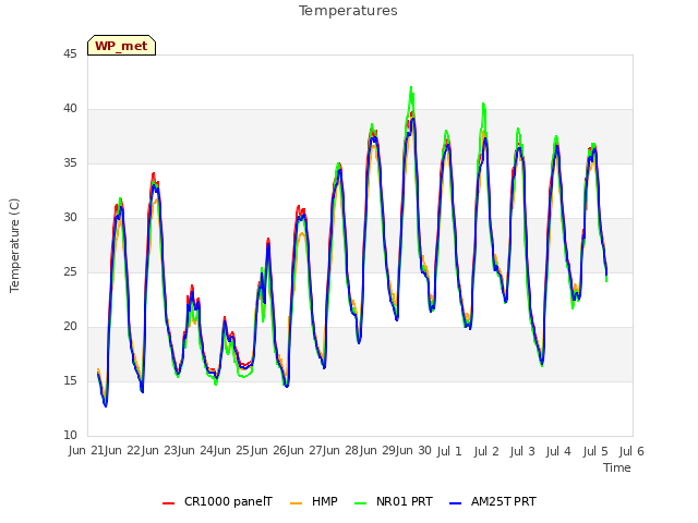 plot of Temperatures