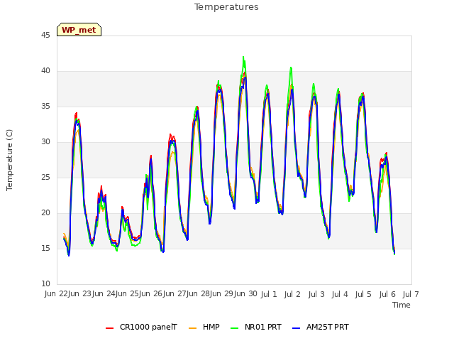 plot of Temperatures