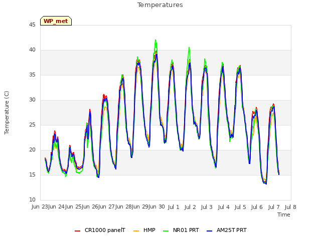 plot of Temperatures