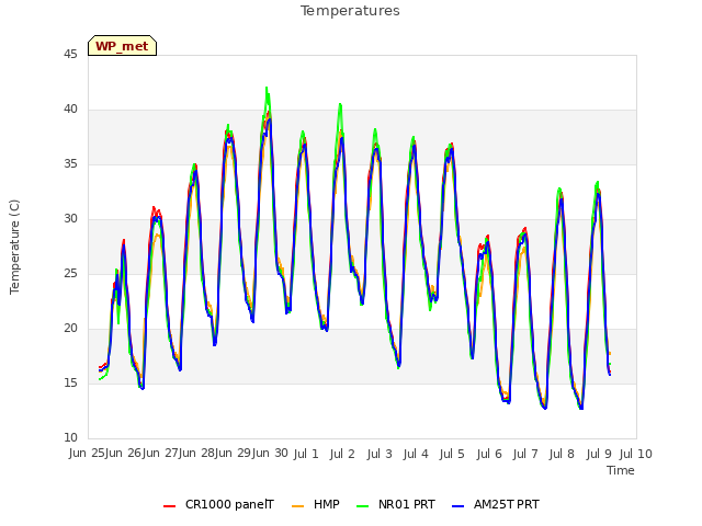 plot of Temperatures