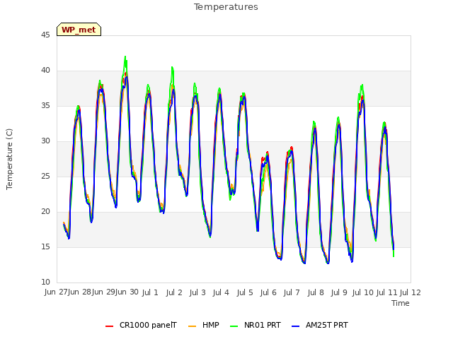 plot of Temperatures