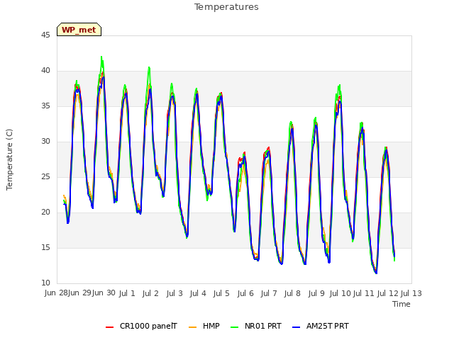 plot of Temperatures