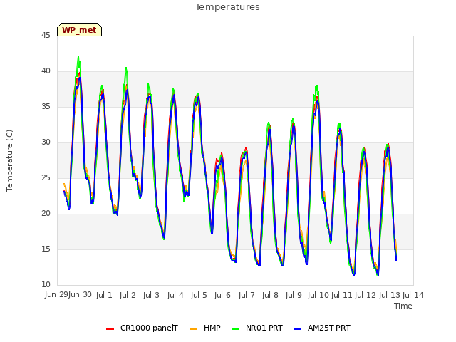 plot of Temperatures