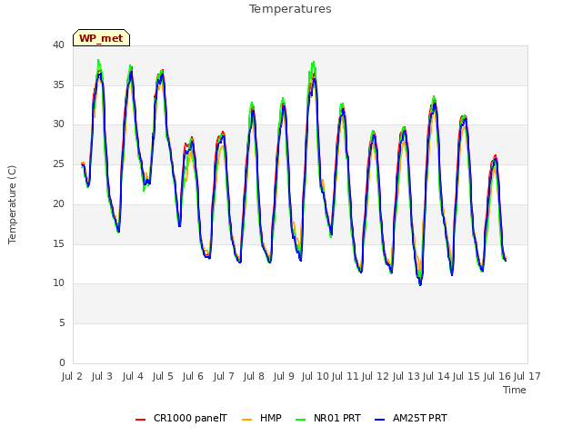 plot of Temperatures