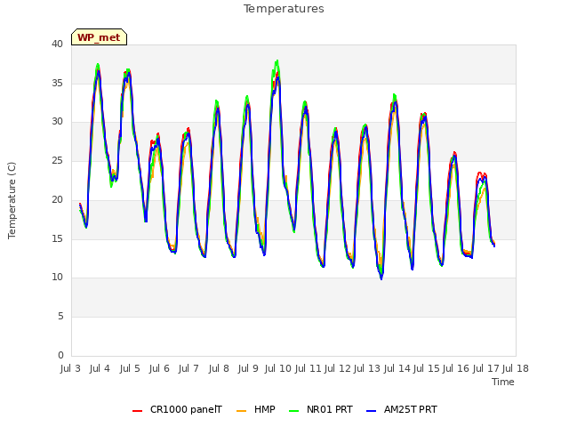 plot of Temperatures