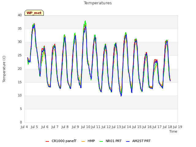 plot of Temperatures