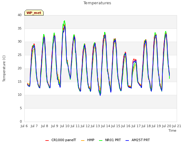 plot of Temperatures