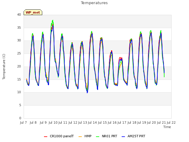 plot of Temperatures