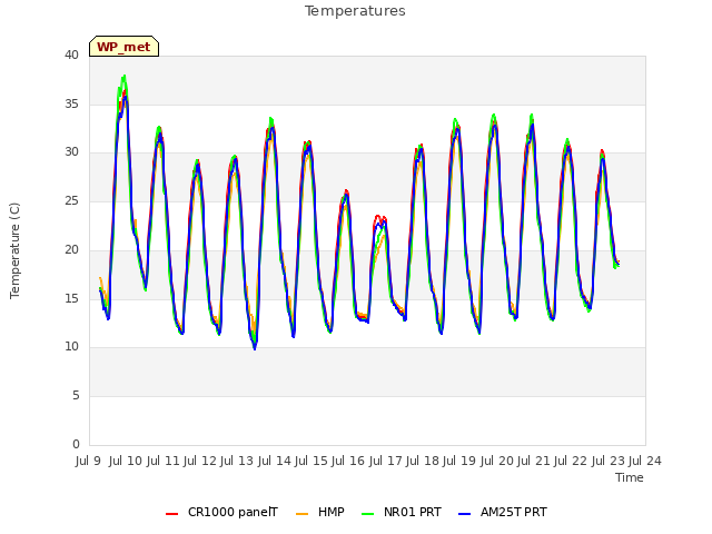 plot of Temperatures