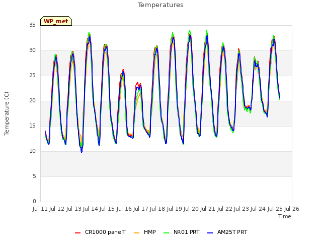 plot of Temperatures