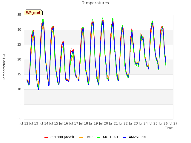 plot of Temperatures