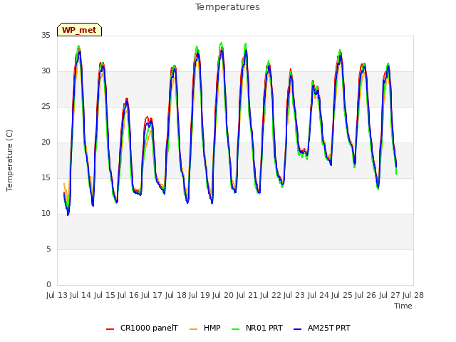 plot of Temperatures