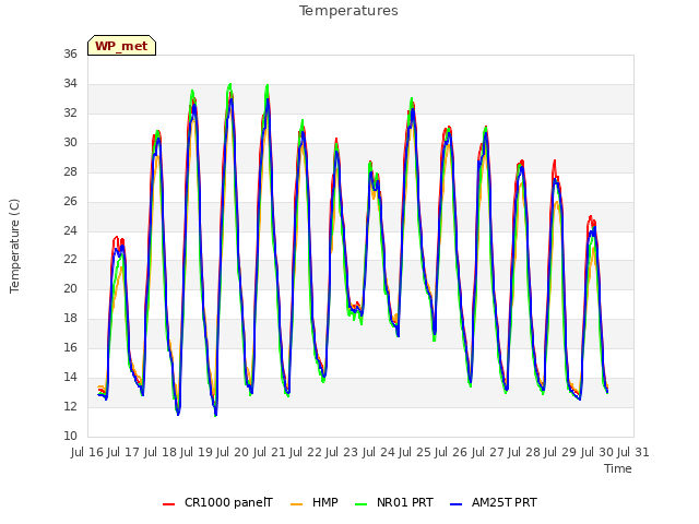 plot of Temperatures