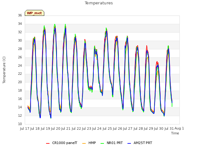 plot of Temperatures