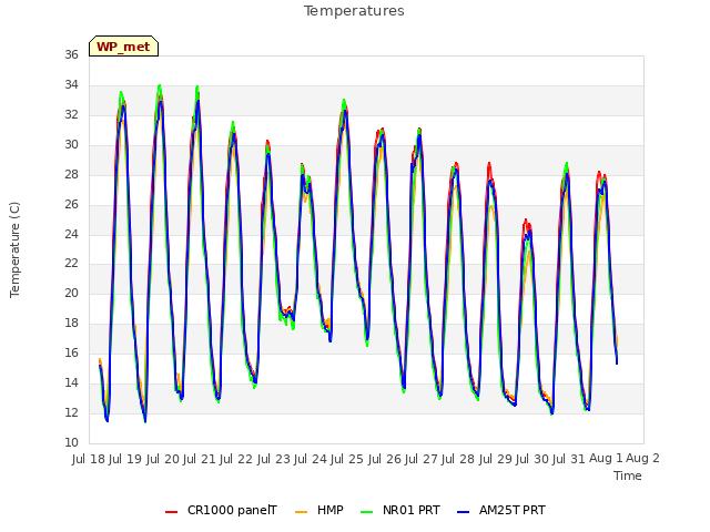 plot of Temperatures