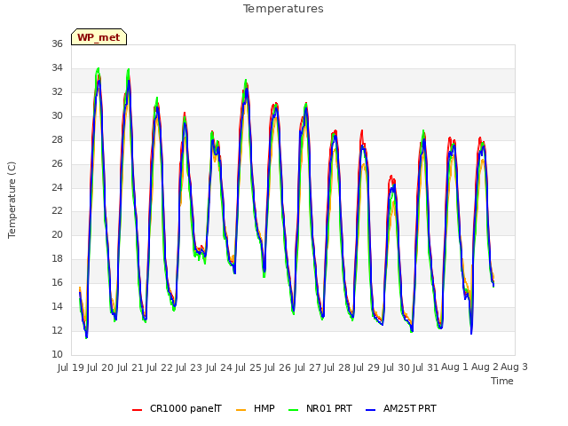 plot of Temperatures
