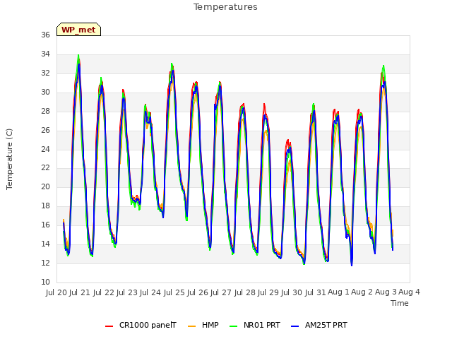 plot of Temperatures