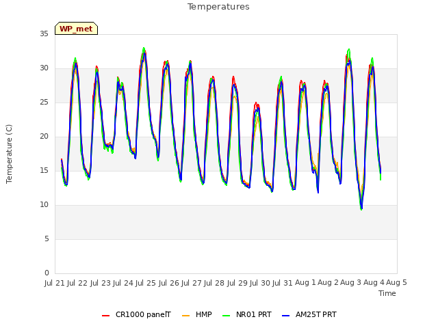 plot of Temperatures