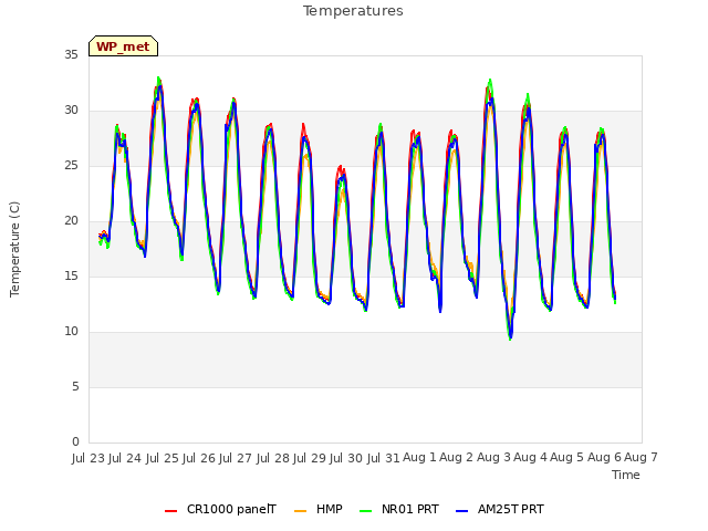 plot of Temperatures