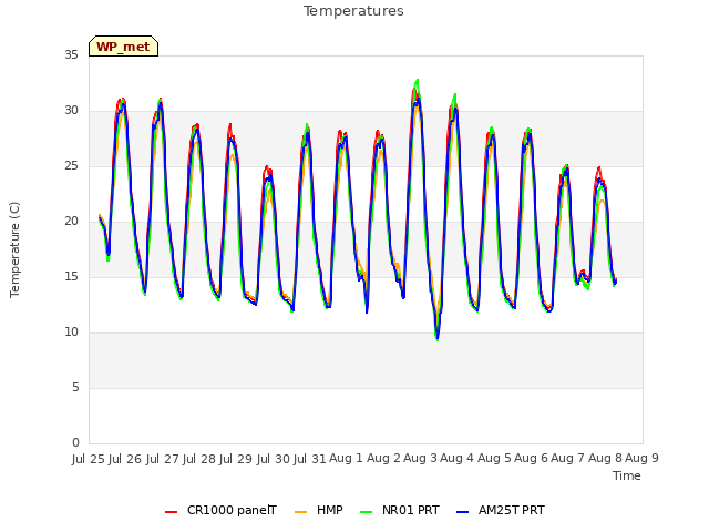 plot of Temperatures