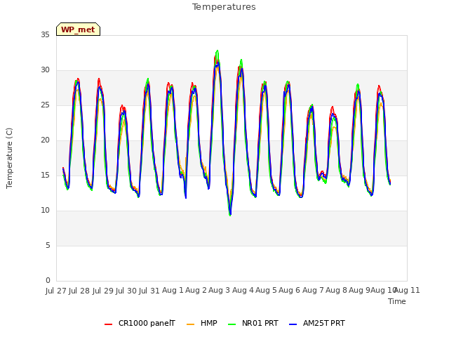 plot of Temperatures