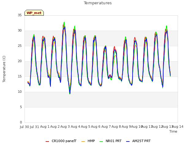 plot of Temperatures