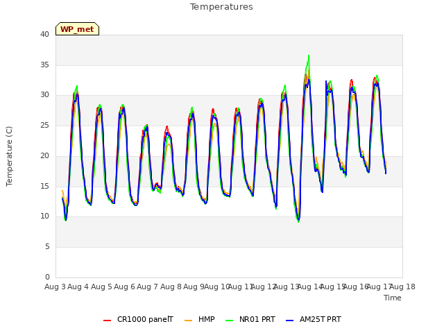 plot of Temperatures