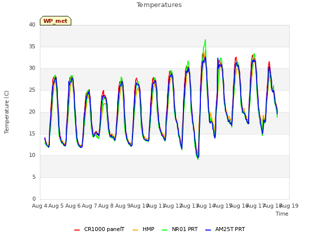 plot of Temperatures