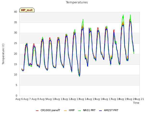 plot of Temperatures