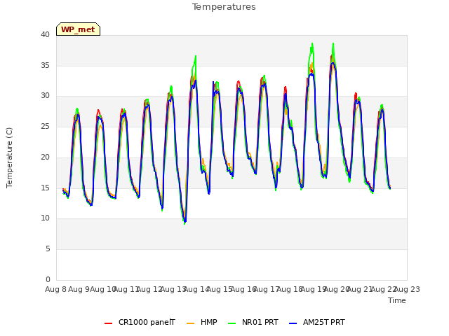 plot of Temperatures