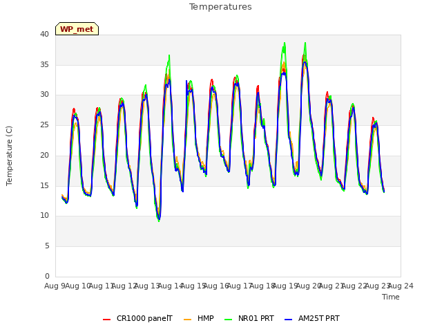 plot of Temperatures