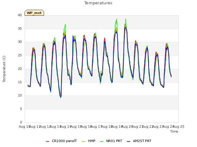 plot of Temperatures